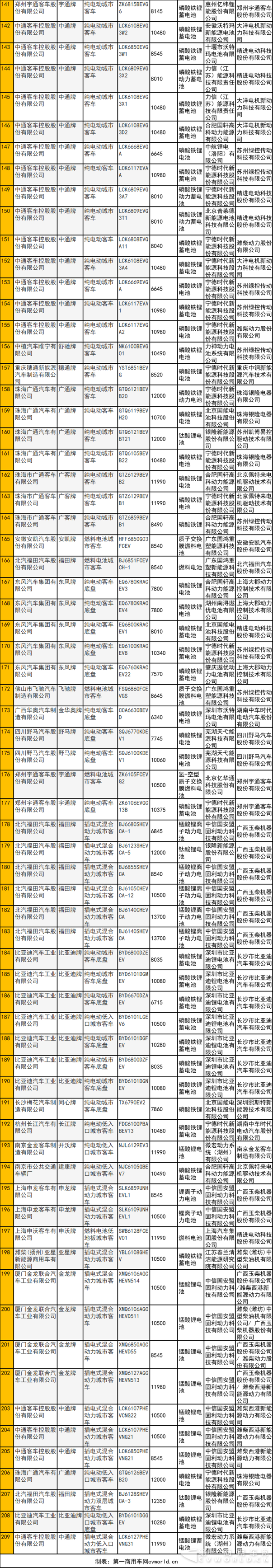 福田联手银隆 苏州绿控再霸榜 第308批客车配套还有哪些看点？