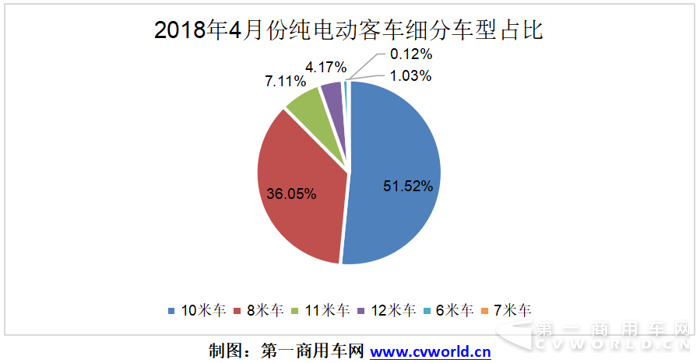 宇通比亚迪金旅三强鼎立 纯电动客车前四月增长11倍