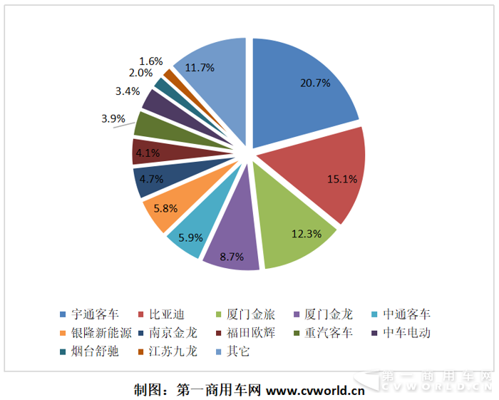 宇通比亚迪金旅三强鼎立 纯电动客车前四月增长11倍