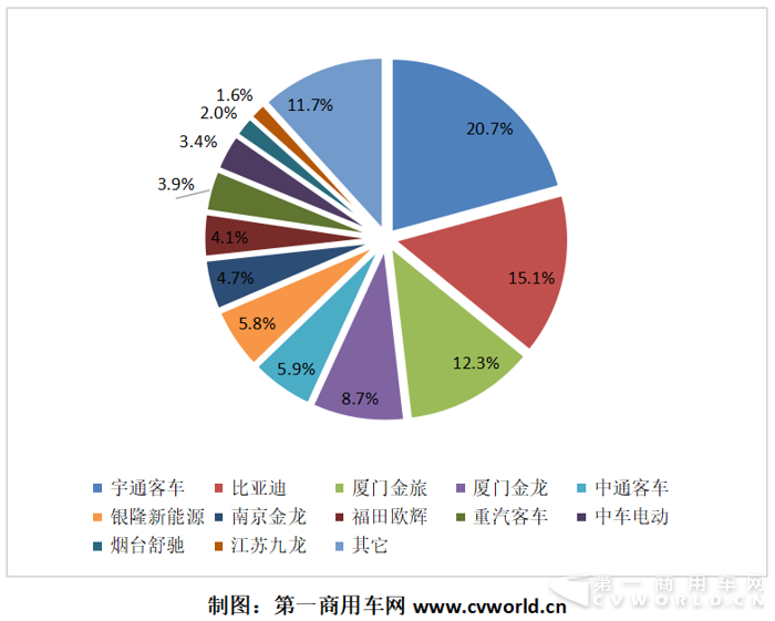 比亚迪，纯电动客车销量,纯电动客车销量排行