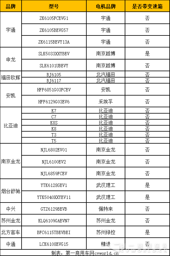 新能源客车电机进化调查：中央直驱是主流 轮边电机前景看好