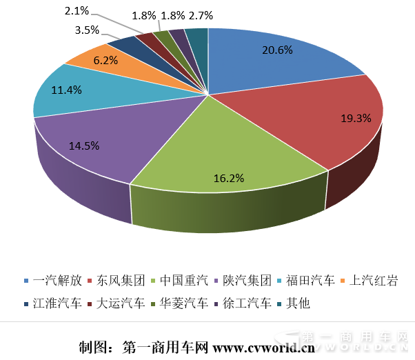 2018年1-5月重卡市场竞争格局分析
