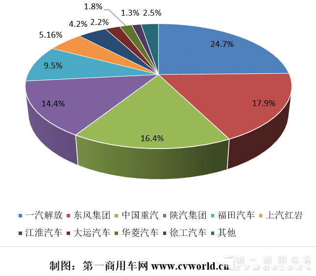 2018年1-5月重卡市场竞争格局分析
