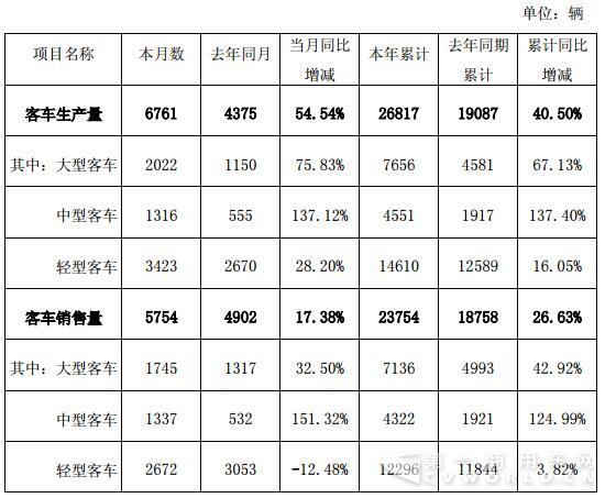6月或将迎来小高峰！金龙前5月销车2.4万辆涨超26%