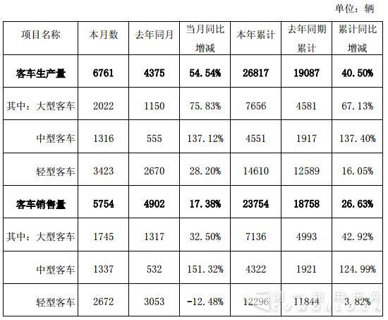 销量，金龙客车销量,金龙5月销量，5月客车销量