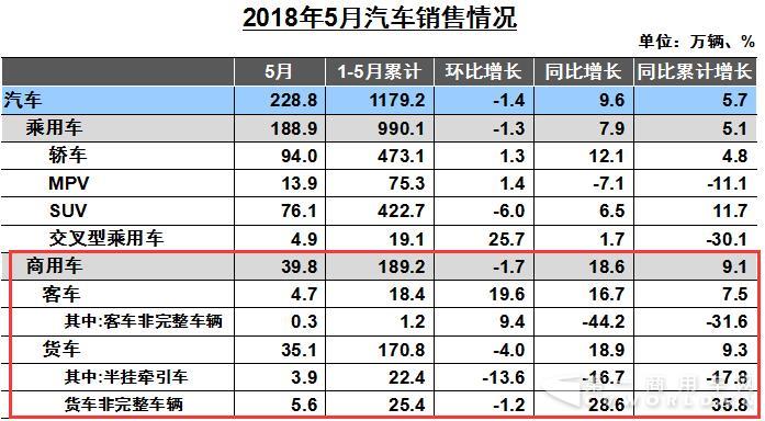 5月商用车销量