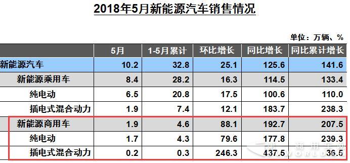 5月商用車銷量