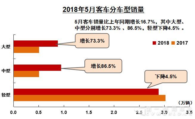 5月商用車銷量