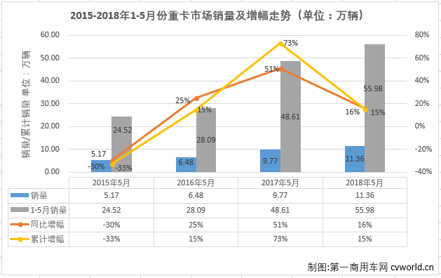 銷量，5月重卡銷量,5月重卡銷量排行