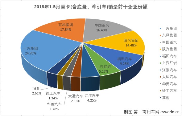 銷量，5月重卡銷量,5月重卡銷量排行