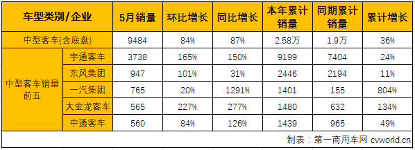 南京金龙升大客第5 轻客长安最给力 5月客车市场分析