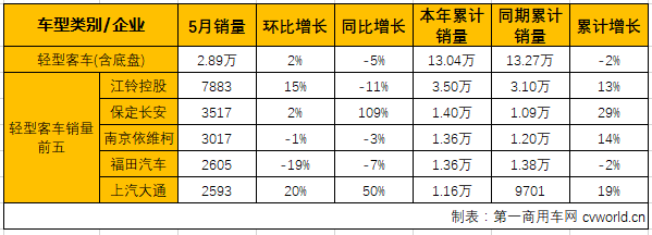 5月客车销量