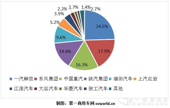 6月重卡销量