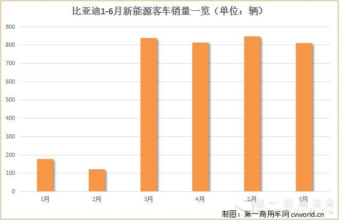 与宇通比高下 这家企业上半年累计销售新能源客车3607辆