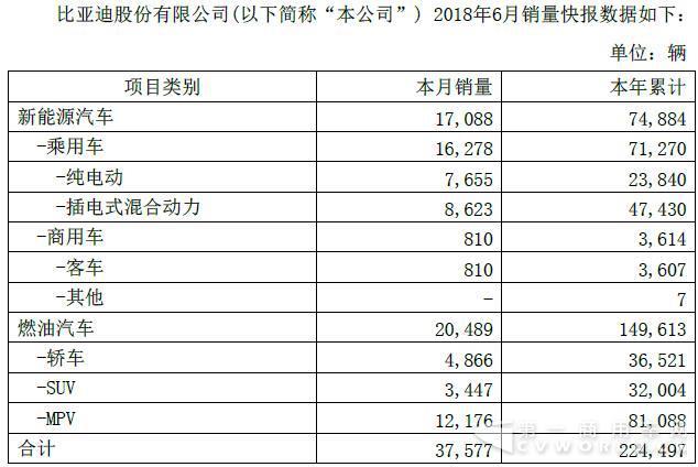 与宇通比高下 这家企业上半年累计销售新能源客车3607辆