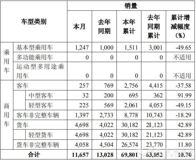 轻卡销3万辆涨43% 中客增长92% 东风股份上半年销商用车6.8万辆