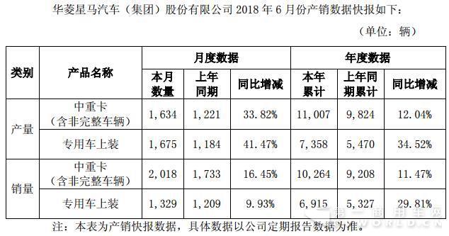 华菱中重卡上半年销量突破1万辆 增幅为11.5%