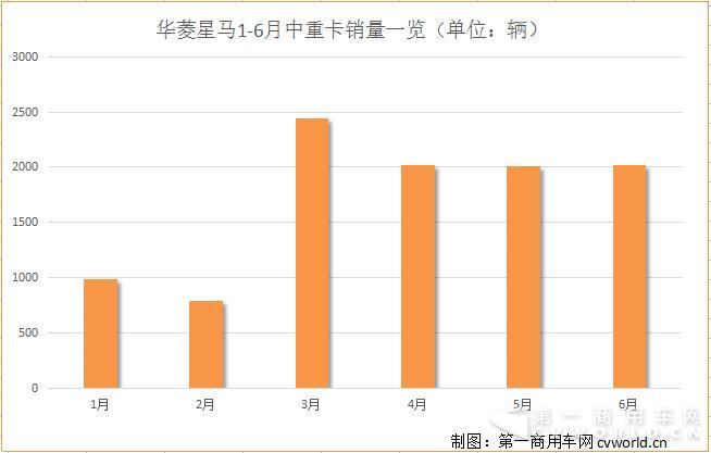 华菱中重卡上半年销量突破1万辆 增幅为11.5%