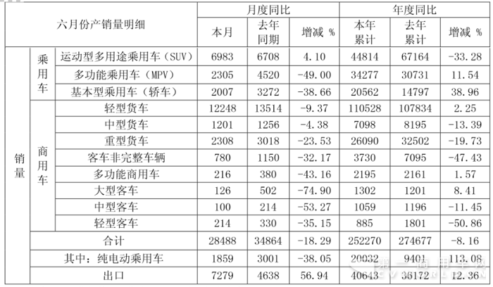 江淮上半年成绩单 轻卡销11万辆 出口增长12%