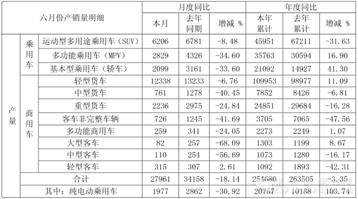 江淮上半年成绩单 轻卡销11万辆 出口增长12%