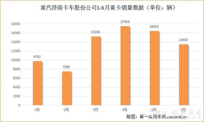 重汽济南卡车半年销车近8万辆 同比增长21.7%