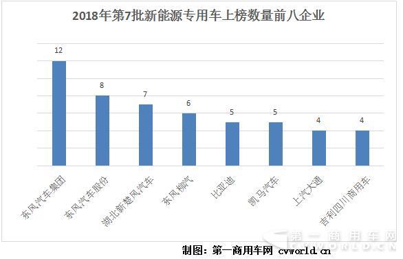 第7批新能源目录130款物流车分析 慢充路线仍称霸 比亚迪获最高补贴(图3)