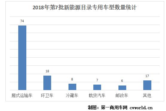 第7批新能源目录130款物流车分析 慢充路线仍称霸 比亚迪获最高补贴(图4)