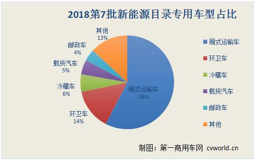 第7批新能源目录130款物流车分析 慢充路线仍称霸 比亚迪获最高补贴(图5)