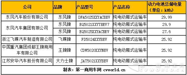 第7批新能源目录130款物流车分析 慢充路线仍称霸 比亚迪获最高补贴(图7)