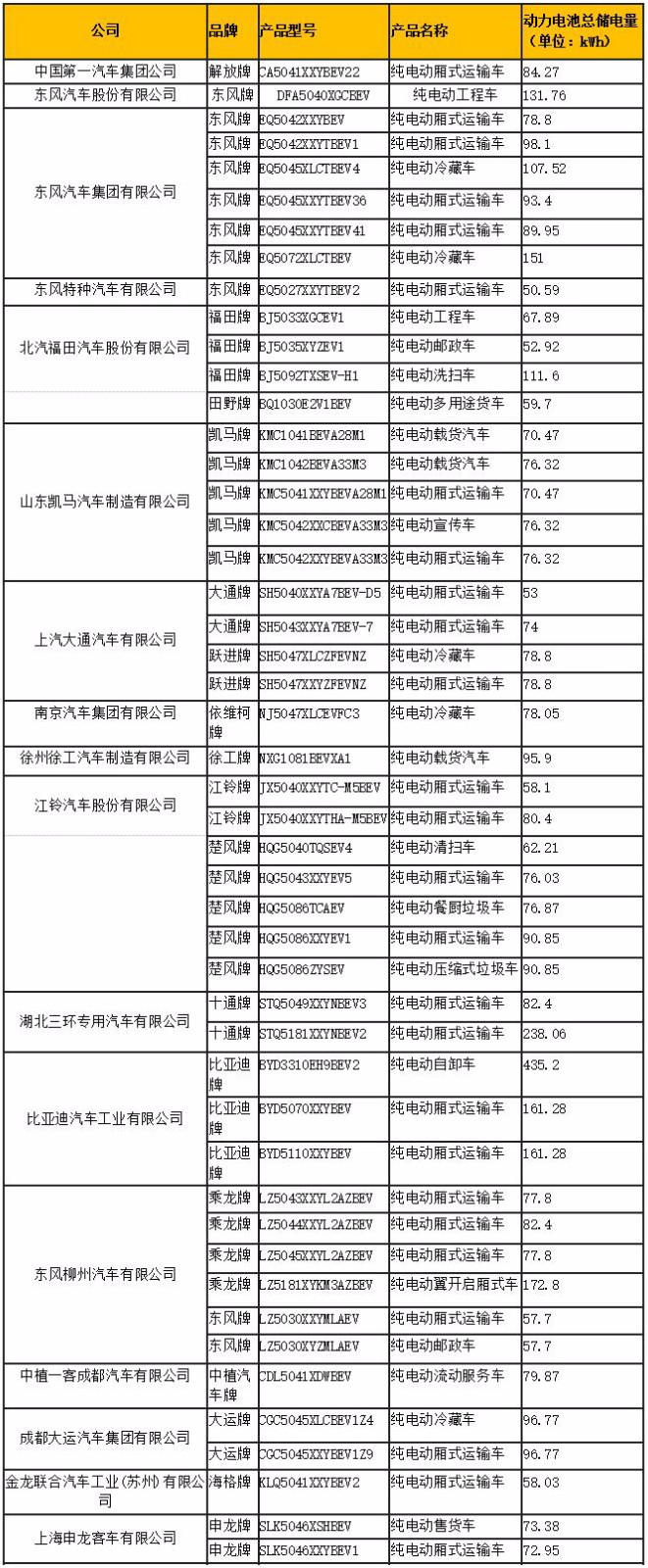 第7批新能源目录130款物流车分析 慢充路线仍称霸 比亚迪获最高补贴(图1)