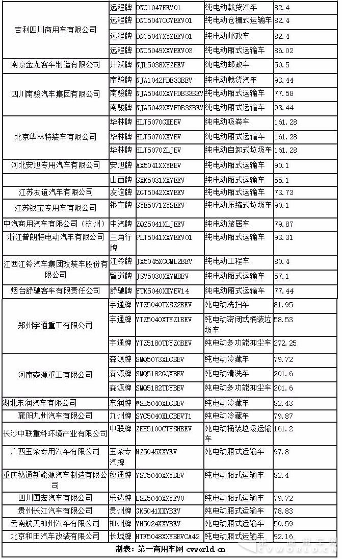 第7批新能源目录130款物流车分析 慢充路线仍称霸 比亚迪获最高补贴(图2)