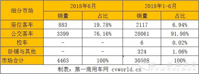 南京金龙进前三 12米以上销量为何逆增长？6月新能源客车市场分析