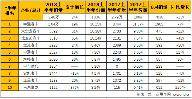 宇通占比超三成 上半年大型客车销量排行