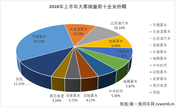 宇通占比超三成 上半年大型客车销量排行