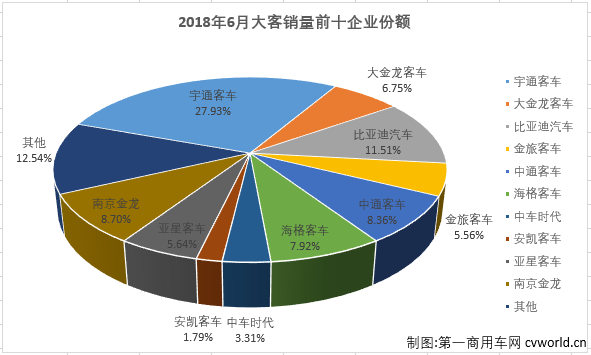 宇通占比超三成 上半年大型客车销量排行