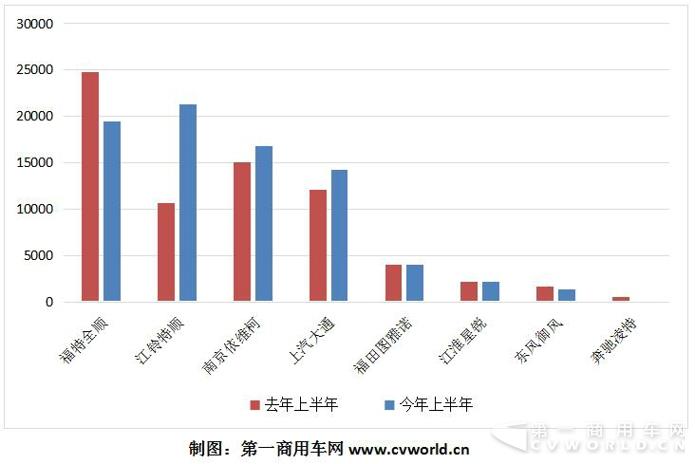 欧系轻客年中考：增长12% 大通、江铃、福田、御风加速迭代