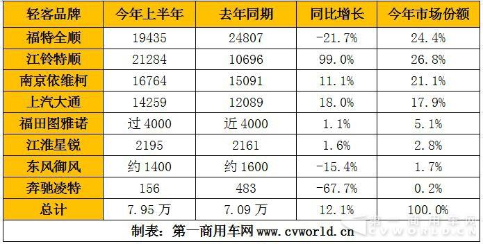 欧系轻客年中考：增长12% 大通、江铃、福田、御风加速迭代