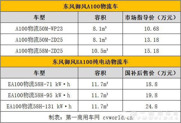 欧系轻客年中考：增长12% 大通、江铃、福田、御风加速迭代