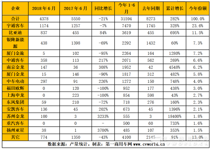 纯电动客车销量 纯电动客车销量