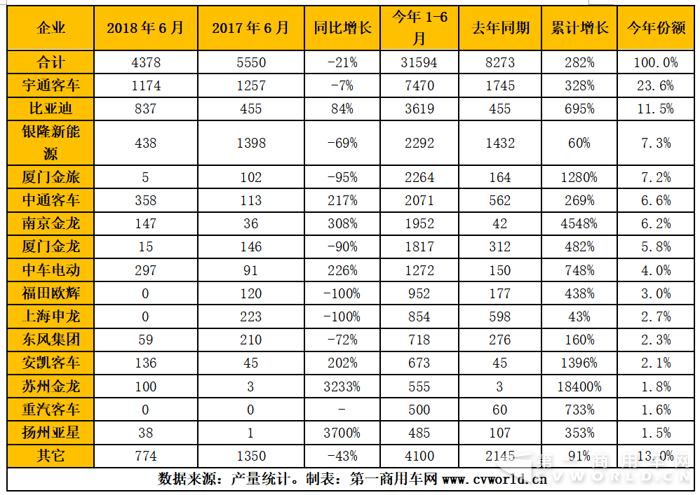 纯电动客车环比大降7成 同比跌2成 行业前三甲变局