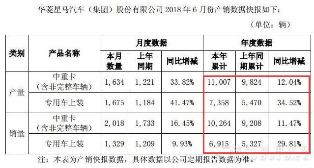 华菱上半年营收37亿元增19% 下半年最看好的这一块重卡市场