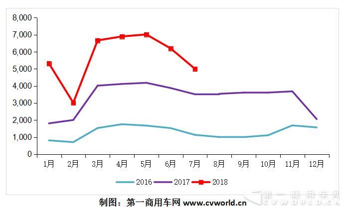 上汽红岩7月份销车破5000辆 逆市增长多少你知道吗？