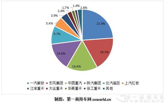 7月重卡销7.7万辆同比下降15% 8月份将加速下滑