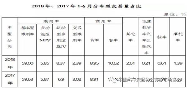 2018年6月全国二手车交易量达105.67万辆