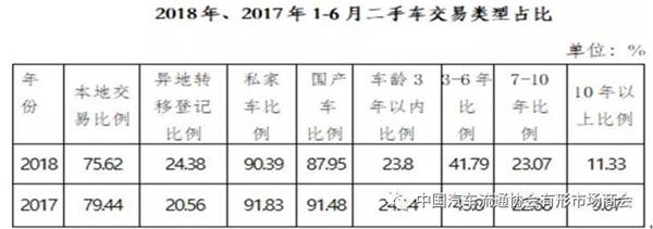 2018年6月全国二手车交易量达105.67万辆