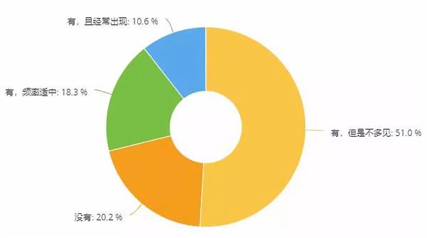 每周调研 | 什么样的维修门店更有价值？