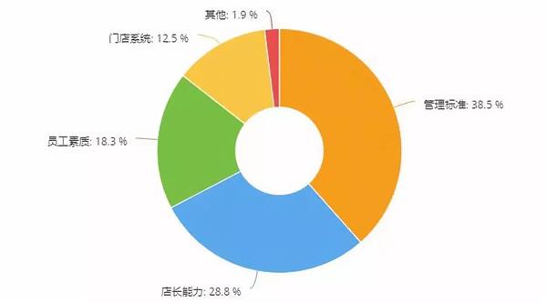 每周调研 | 什么样的维修门店更有价值？