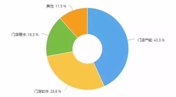 每周调研 | 什么样的维修门店更有价值？