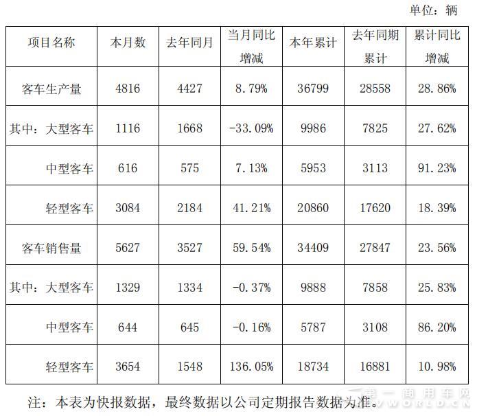 金龙汽车前7月销车3.4万辆 同比增长24%