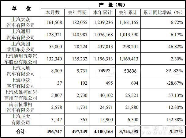 红岩重卡破4万辆 大通实现销售7.4万辆 上汽前7月销量数据出炉